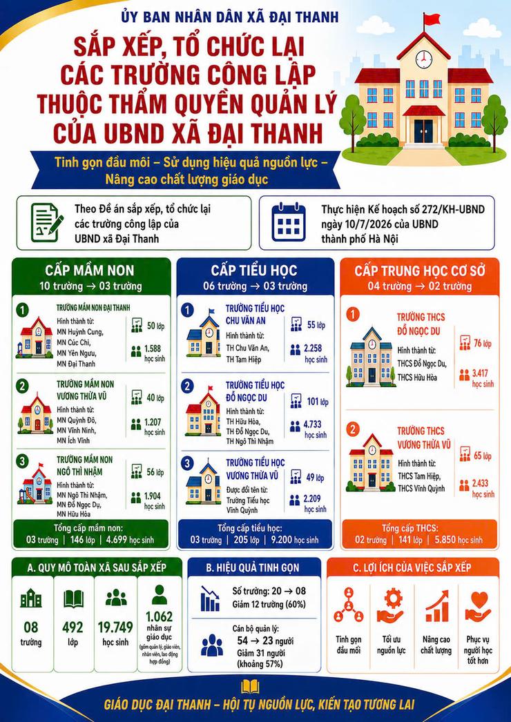 Xã Đại Thanh công bố quyết định thành lập các cơ sở giáo dục công lập và công tác cán bộ sau sắp xếp- Ảnh 3. Xã Đại Thanh công bố quyết định thành lập các cơ sở giáo dục công lập và công tác cán bộ sau sắp xếp- Ảnh 3.